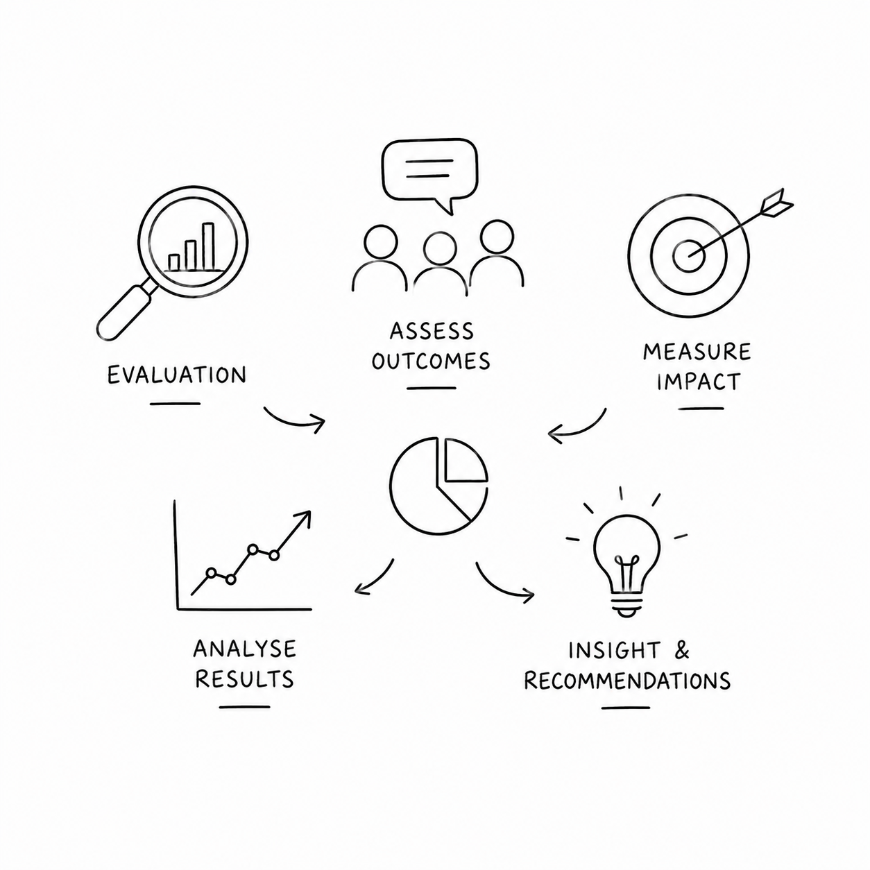 Evaluation & Impact Assessment
